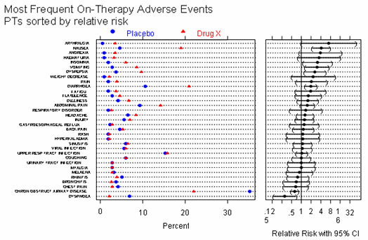 For a small dataset, a display of PTs may be adequate